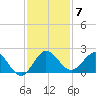 West Lake tide chart for Sunday, December 7, 2025