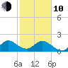 West Lake tide chart for Saturday, January 10, 2026