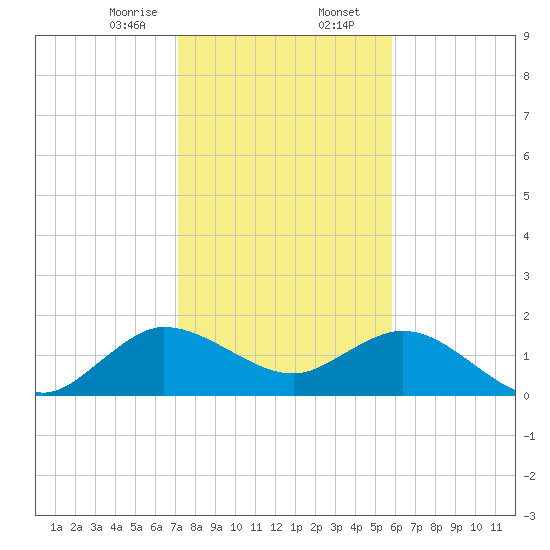 West Lake tide chart for Wednesday, January 14, 2026