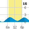 West Lake tide chart for Friday, January 16, 2026