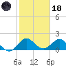 West Lake tide chart for Sunday, January 18, 2026