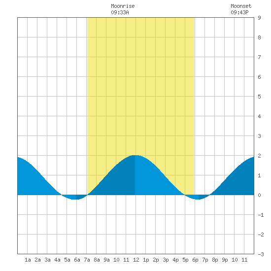 West Lake tide chart for Thursday, January 22, 2026