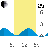 West Lake tide chart for Sunday, January 25, 2026