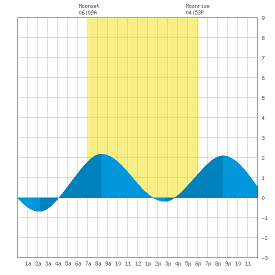 West Lake tide chart for Saturday, January 31, 2026