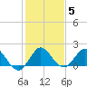 West Lake tide chart for Monday, January 5, 2026