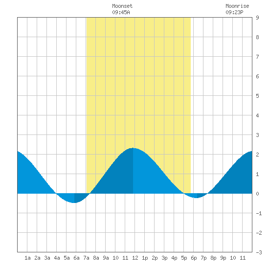 West Lake tide chart for Tuesday, January 6, 2026