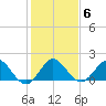 West Lake tide chart for Tuesday, January 6, 2026