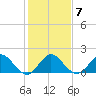 West Lake tide chart for Wednesday, January 7, 2026