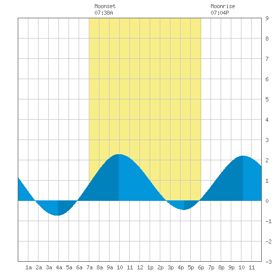 West Lake tide chart for Monday, February 2, 2026