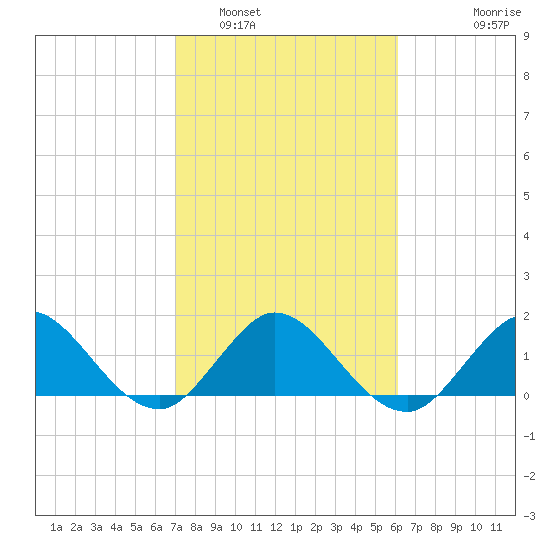 West Lake tide chart for Thursday, February 5, 2026