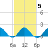 West Lake tide chart for Thursday, February 5, 2026