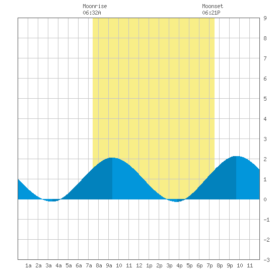 West Lake tide chart for Tuesday, March 17, 2026