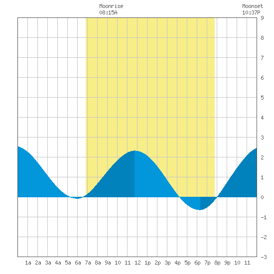 West Lake tide chart for Sunday, April 19, 2026