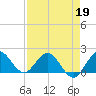 West Lake tide chart for Sunday, April 19, 2026