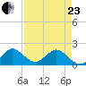 West Lake tide chart for Thursday, April 23, 2026