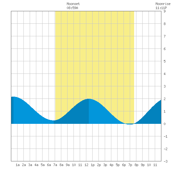 West Lake tide chart for Sunday, April 5, 2026