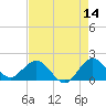 West Lake tide chart for Thursday, May 14, 2026