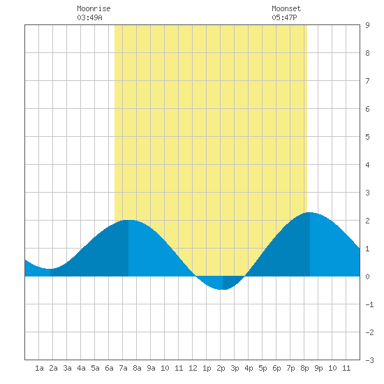West Lake tide chart for Friday, June 12, 2026