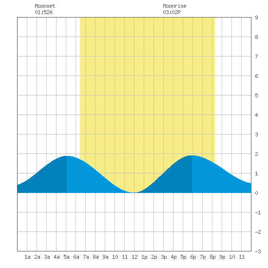 West Lake tide chart for Tuesday, June 23, 2026