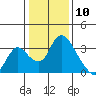 Whiskey Slough tide chart for Sunday, January 10, 2021