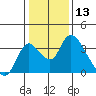 Whiskey Slough tide chart for Wednesday, January 13, 2021