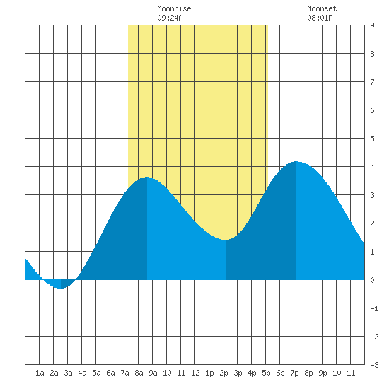 Whiskey Slough tide chart for Friday, January 15, 2021
