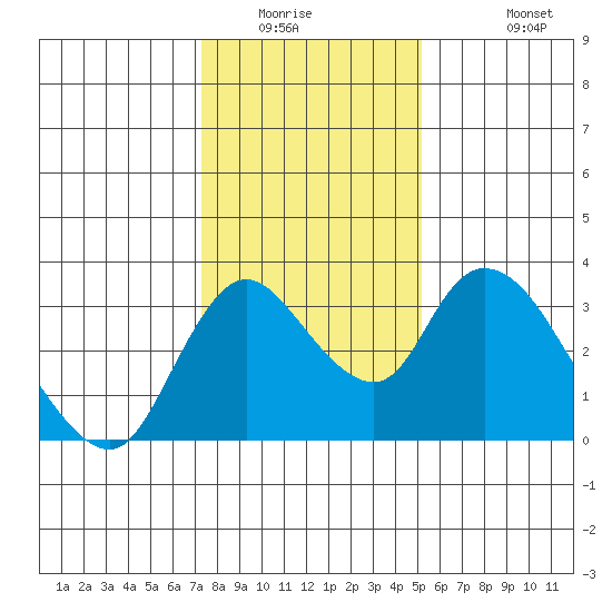 Whiskey Slough tide chart for Saturday, January 16, 2021