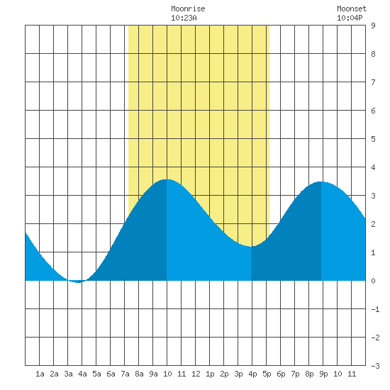 Whiskey Slough tide chart for Sunday, January 17, 2021