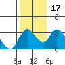 Whiskey Slough tide chart for Sunday, January 17, 2021