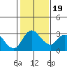 Whiskey Slough tide chart for Tuesday, January 19, 2021