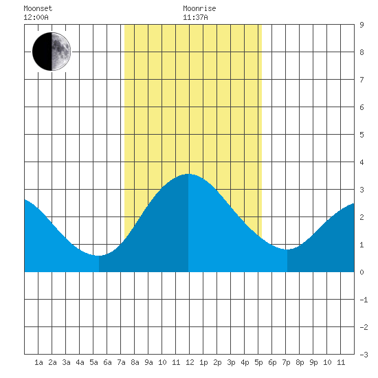 Whiskey Slough tide chart for Wednesday, January 20, 2021