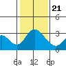 Whiskey Slough tide chart for Thursday, January 21, 2021