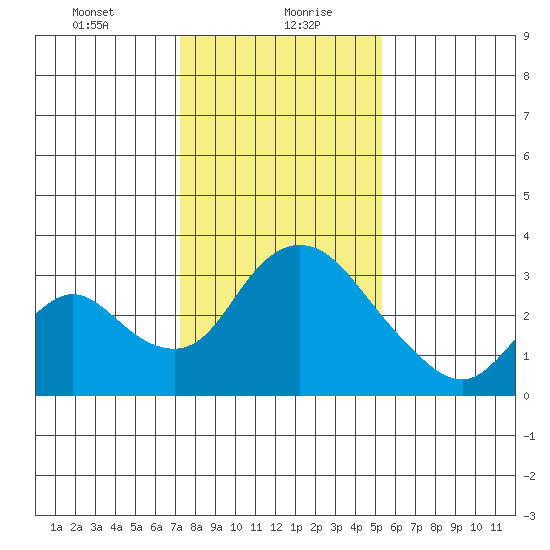 Whiskey Slough tide chart for Friday, January 22, 2021