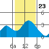 Whiskey Slough tide chart for Saturday, January 23, 2021