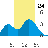 Whiskey Slough tide chart for Sunday, January 24, 2021