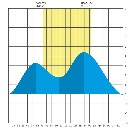 Whiskey Slough tide chart for Tuesday, January 26, 2021