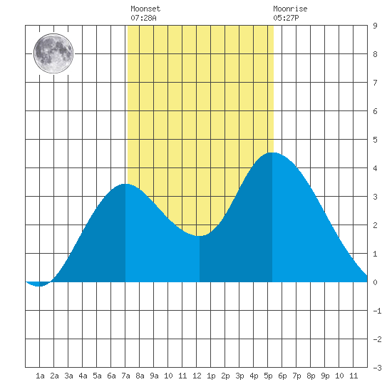 Whiskey Slough tide chart for Thursday, January 28, 2021