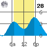 Whiskey Slough tide chart for Thursday, January 28, 2021