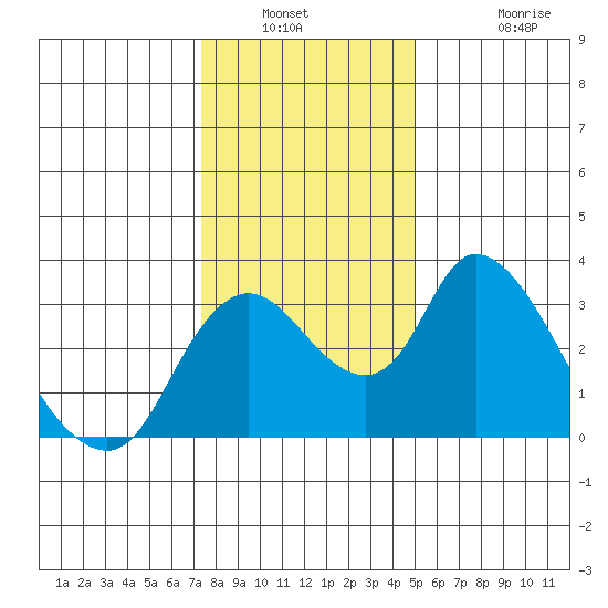 Whiskey Slough tide chart for Saturday, January 2, 2021