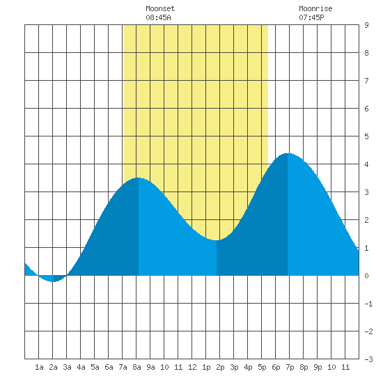 Whiskey Slough tide chart for Saturday, January 30, 2021