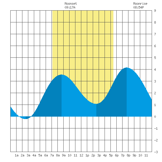Whiskey Slough tide chart for Sunday, January 31, 2021