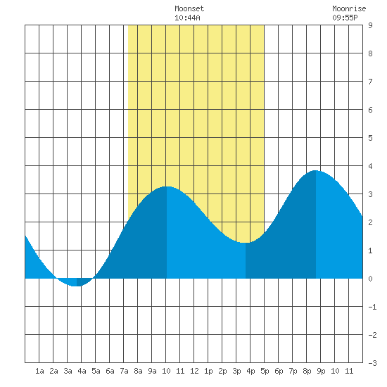 Whiskey Slough tide chart for Sunday, January 3, 2021