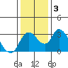 Whiskey Slough tide chart for Sunday, January 3, 2021