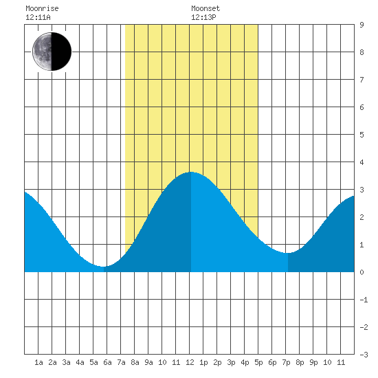 Whiskey Slough tide chart for Wednesday, January 6, 2021