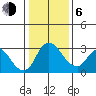 Whiskey Slough tide chart for Wednesday, January 6, 2021