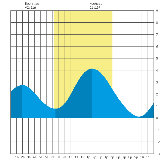 Whiskey Slough tide chart for Friday, January 8, 2021