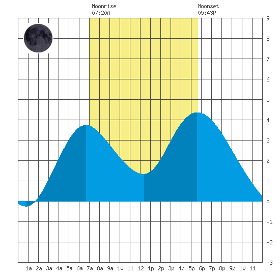 Whiskey Slough tide chart for Thursday, February 11, 2021