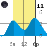 Whiskey Slough tide chart for Thursday, February 11, 2021