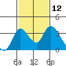 Whiskey Slough tide chart for Friday, February 12, 2021