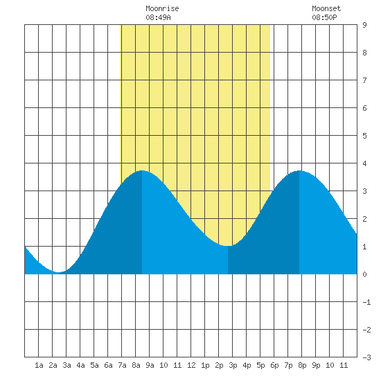 Whiskey Slough tide chart for Sunday, February 14, 2021
